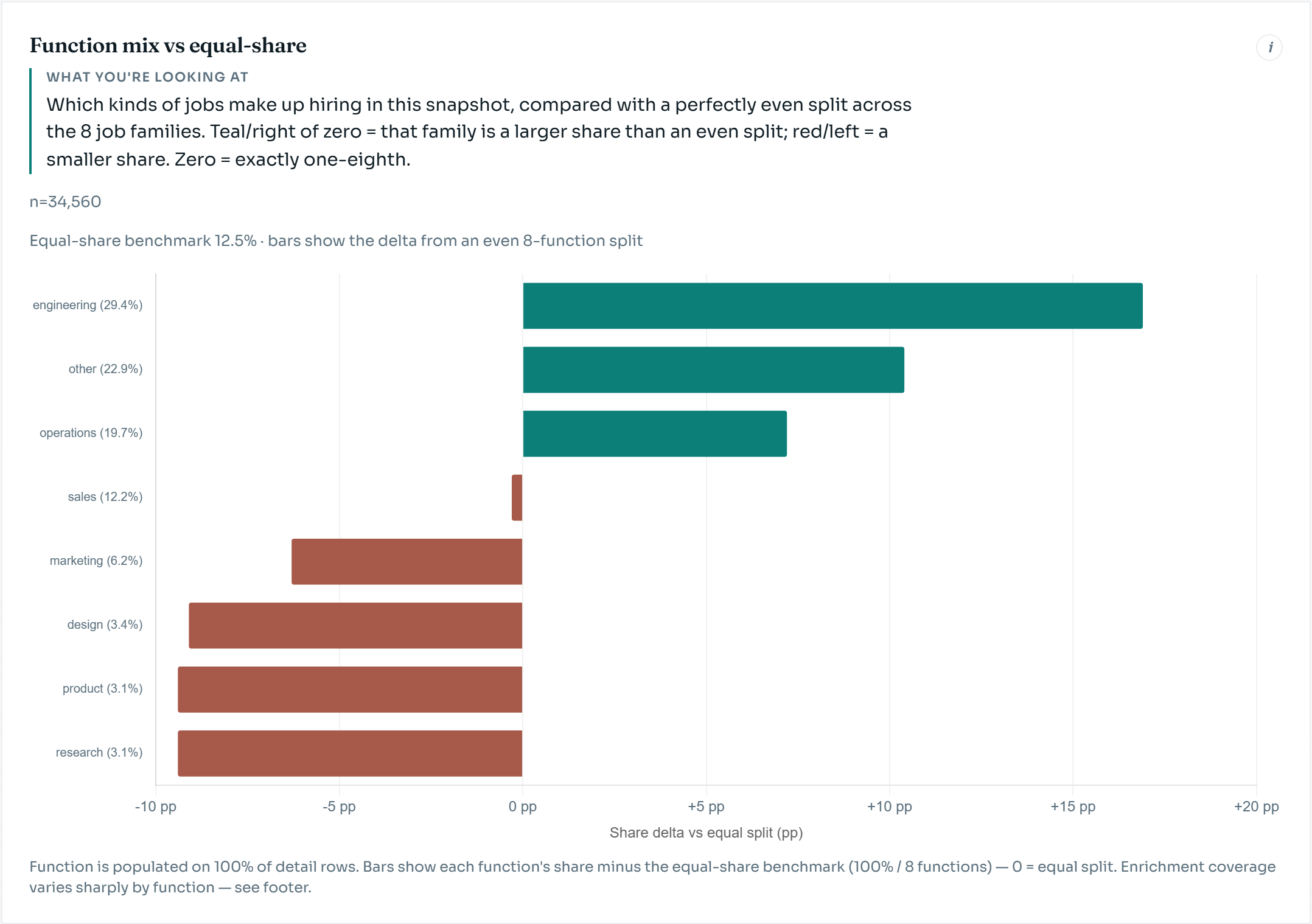 Function mix vs equal-share: signed deltas, not a pie